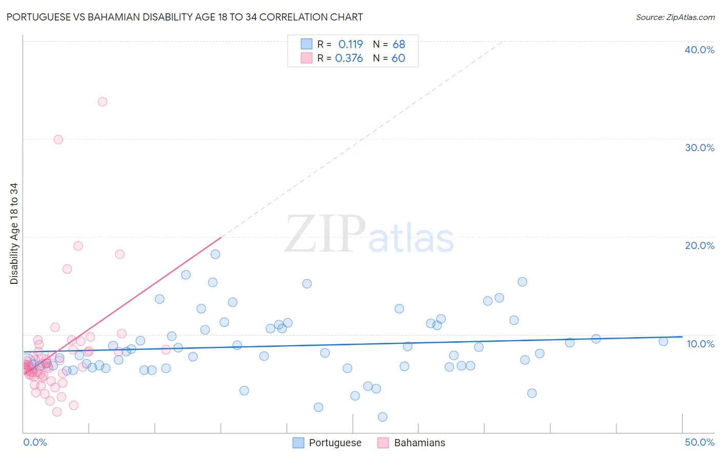 Portuguese vs Bahamian Disability Age 18 to 34