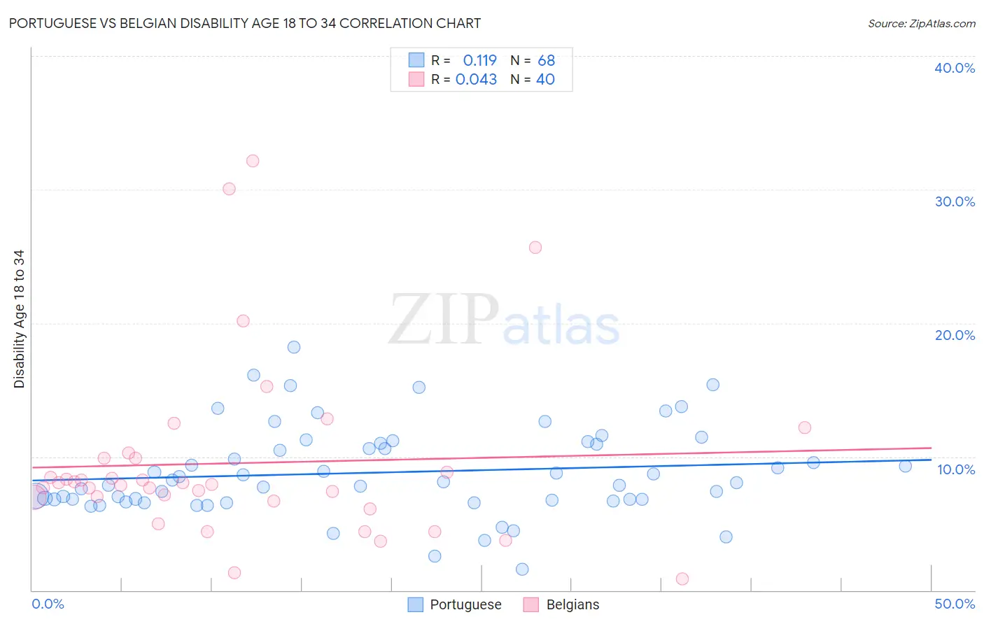 Portuguese vs Belgian Disability Age 18 to 34