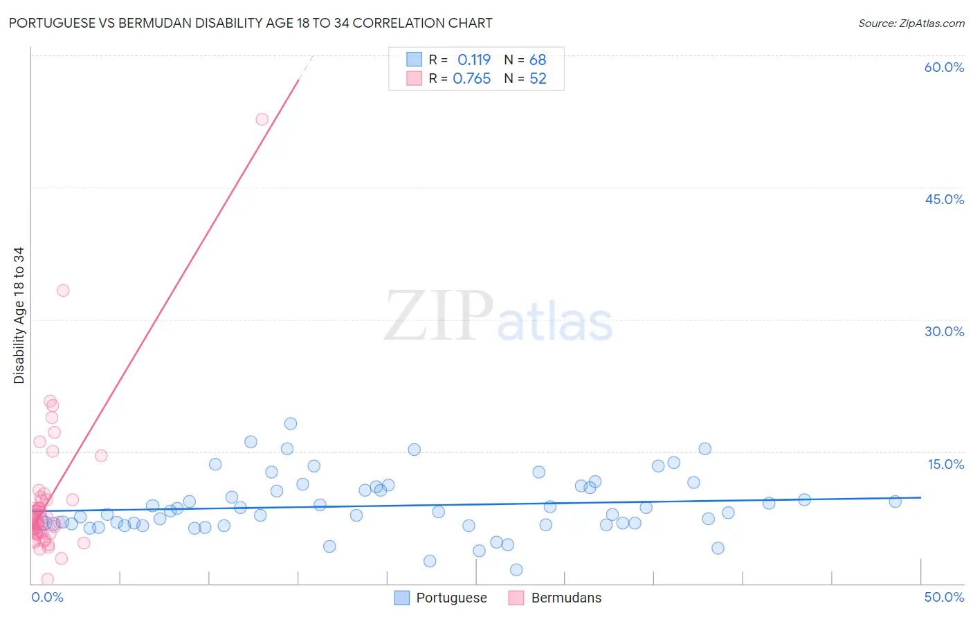 Portuguese vs Bermudan Disability Age 18 to 34