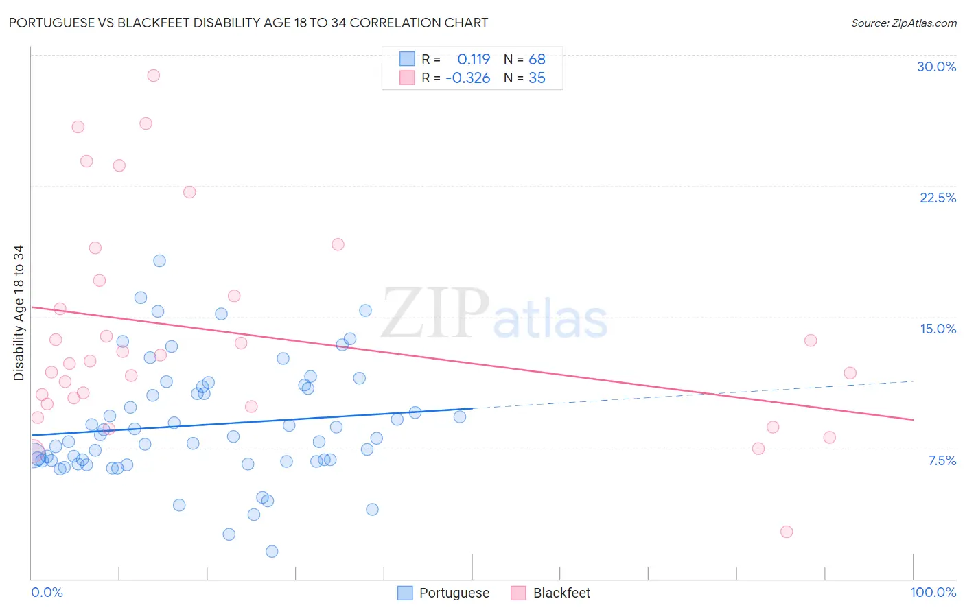 Portuguese vs Blackfeet Disability Age 18 to 34