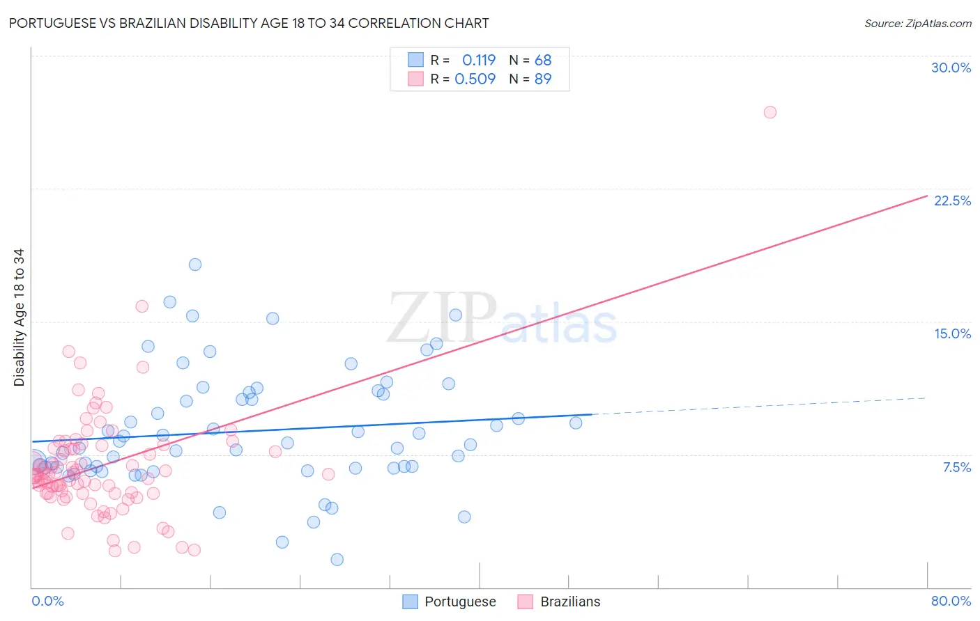 Portuguese vs Brazilian Disability Age 18 to 34