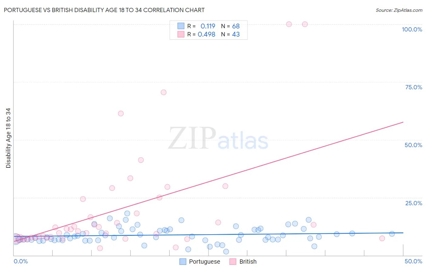 Portuguese vs British Disability Age 18 to 34