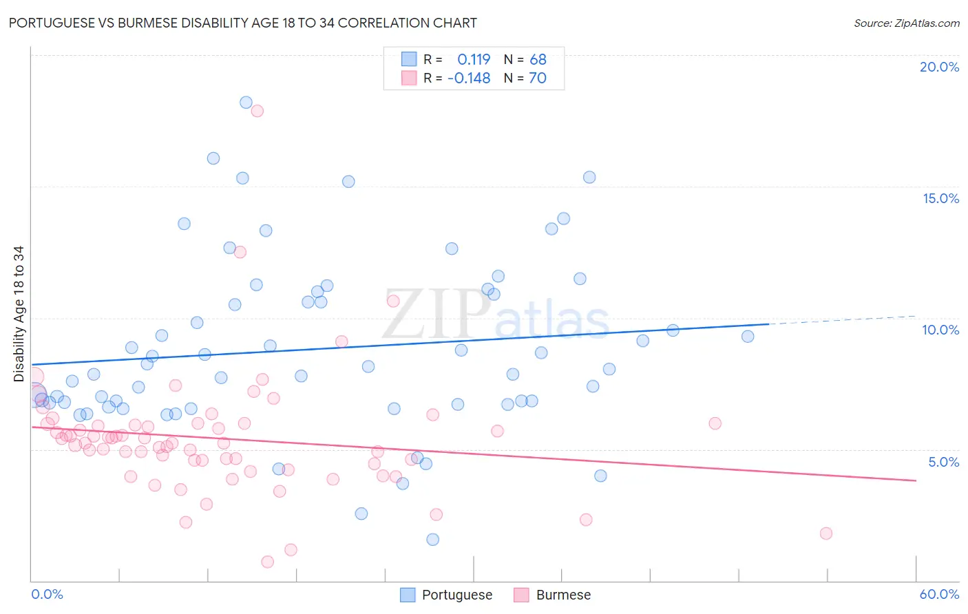 Portuguese vs Burmese Disability Age 18 to 34