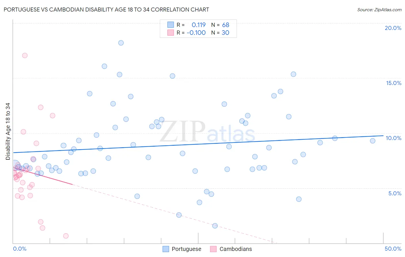 Portuguese vs Cambodian Disability Age 18 to 34