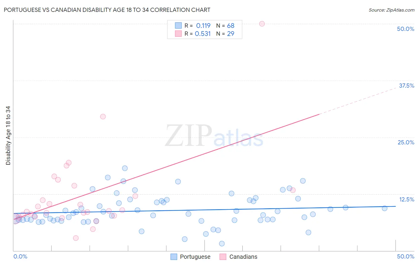 Portuguese vs Canadian Disability Age 18 to 34