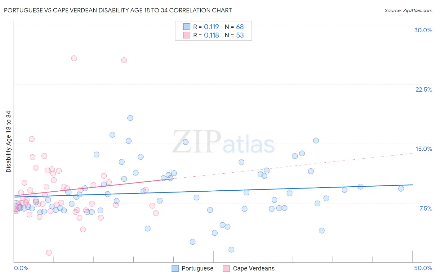 Portuguese vs Cape Verdean Disability Age 18 to 34