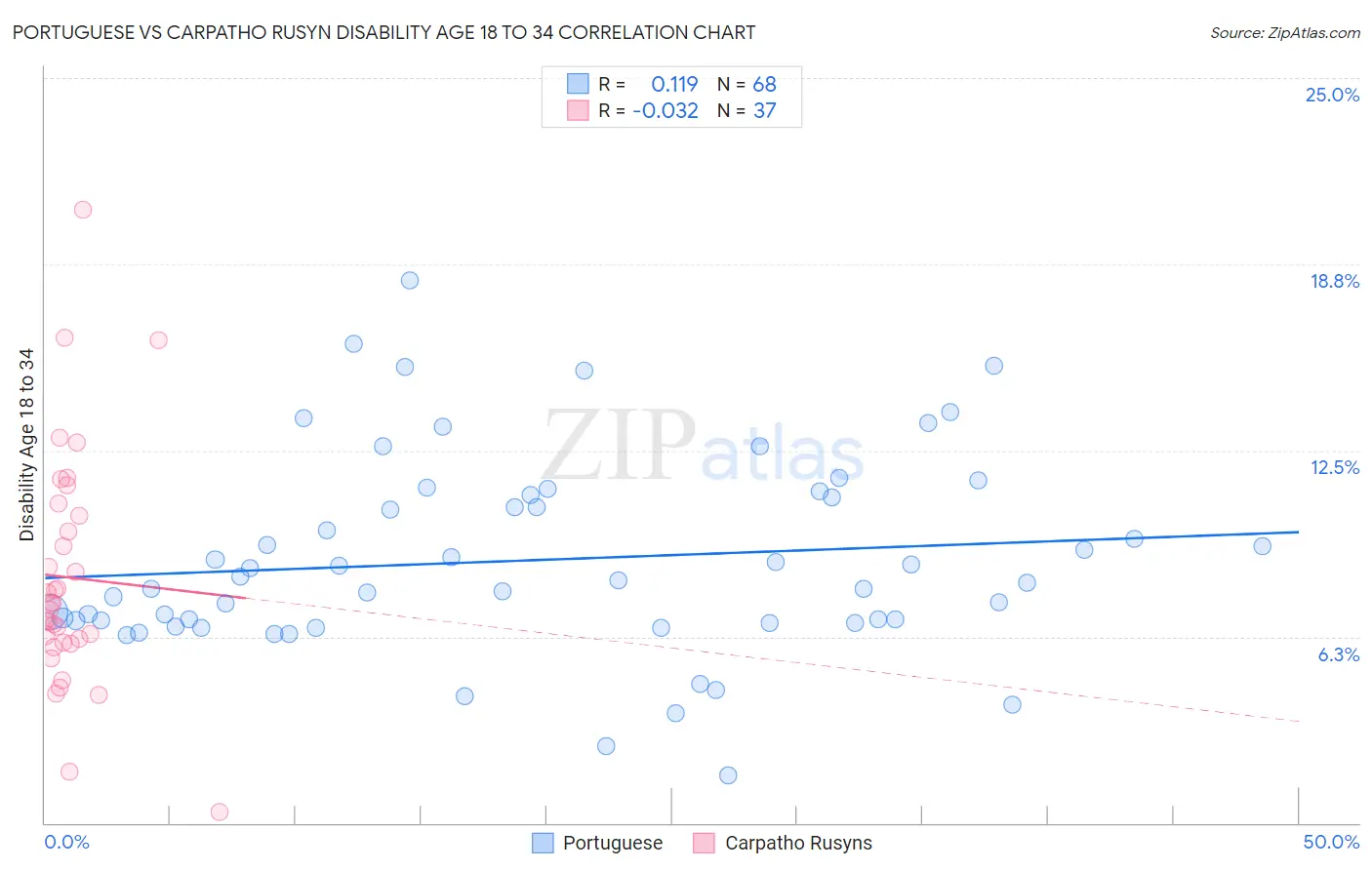 Portuguese vs Carpatho Rusyn Disability Age 18 to 34