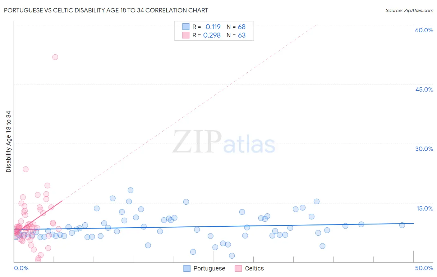 Portuguese vs Celtic Disability Age 18 to 34