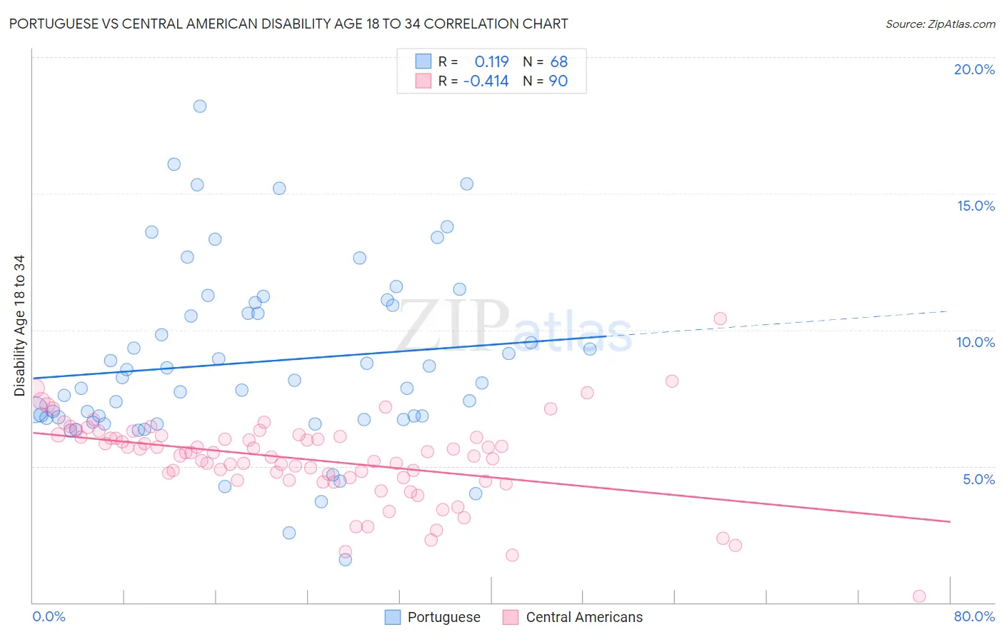 Portuguese vs Central American Disability Age 18 to 34