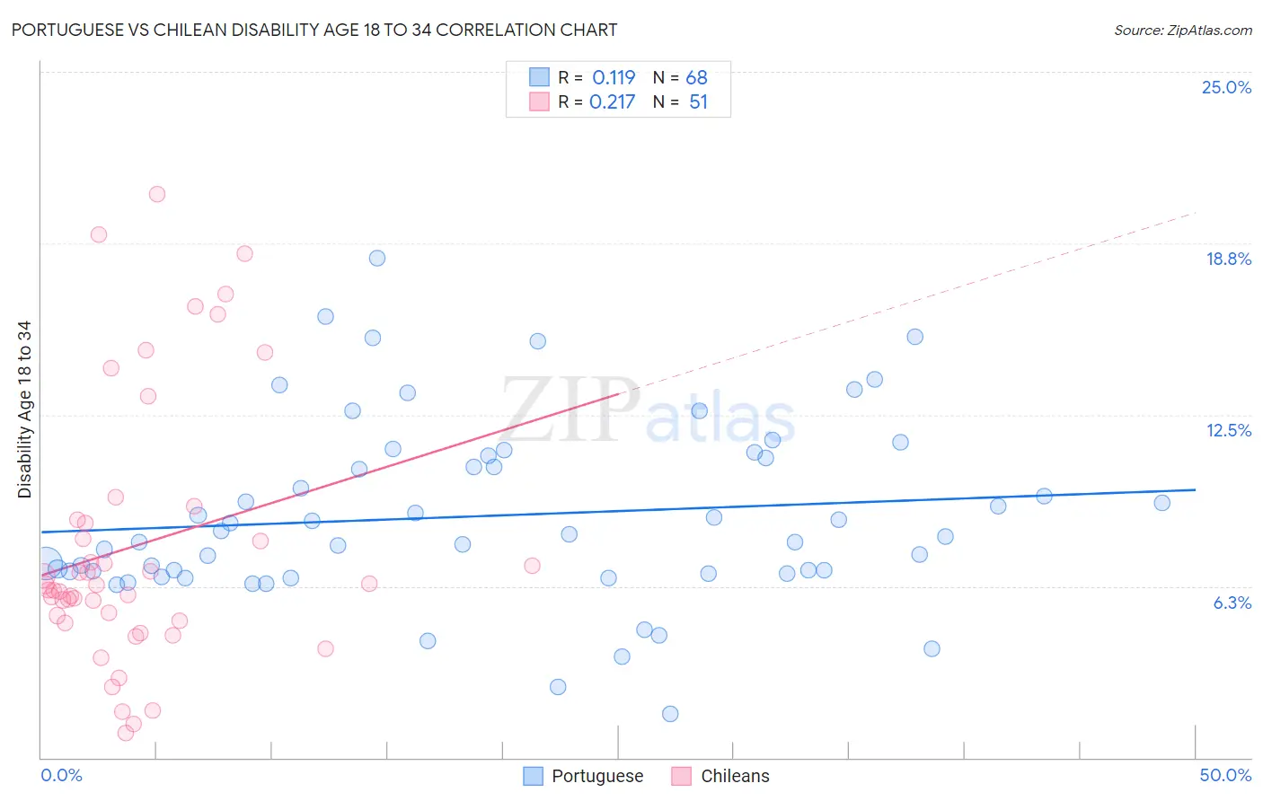 Portuguese vs Chilean Disability Age 18 to 34