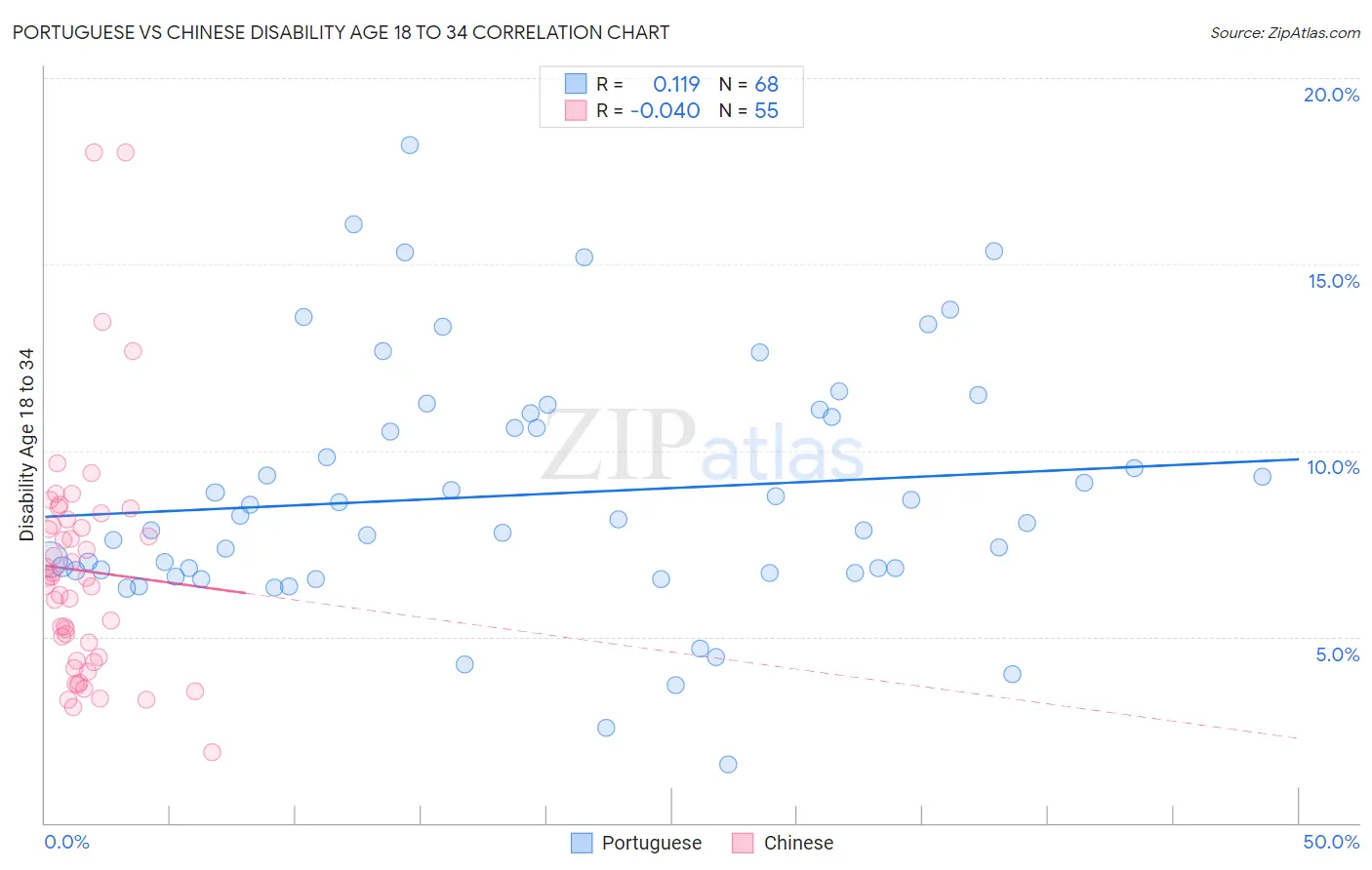Portuguese vs Chinese Disability Age 18 to 34