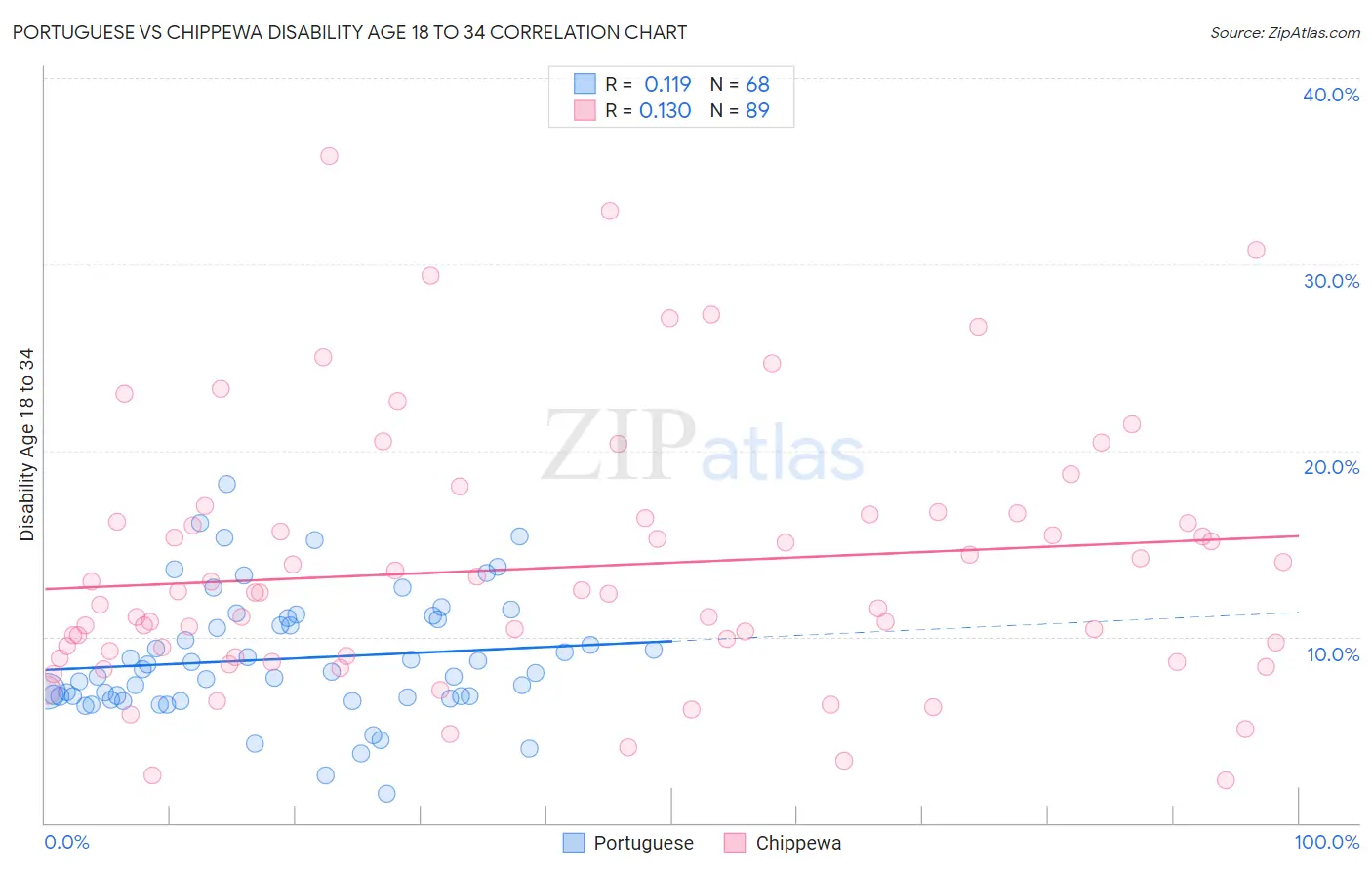 Portuguese vs Chippewa Disability Age 18 to 34