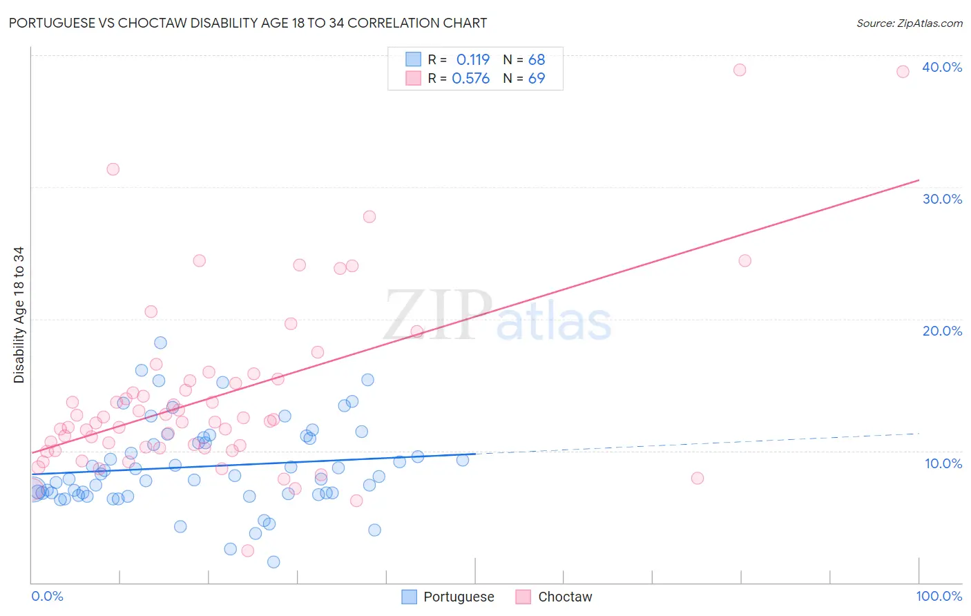 Portuguese vs Choctaw Disability Age 18 to 34