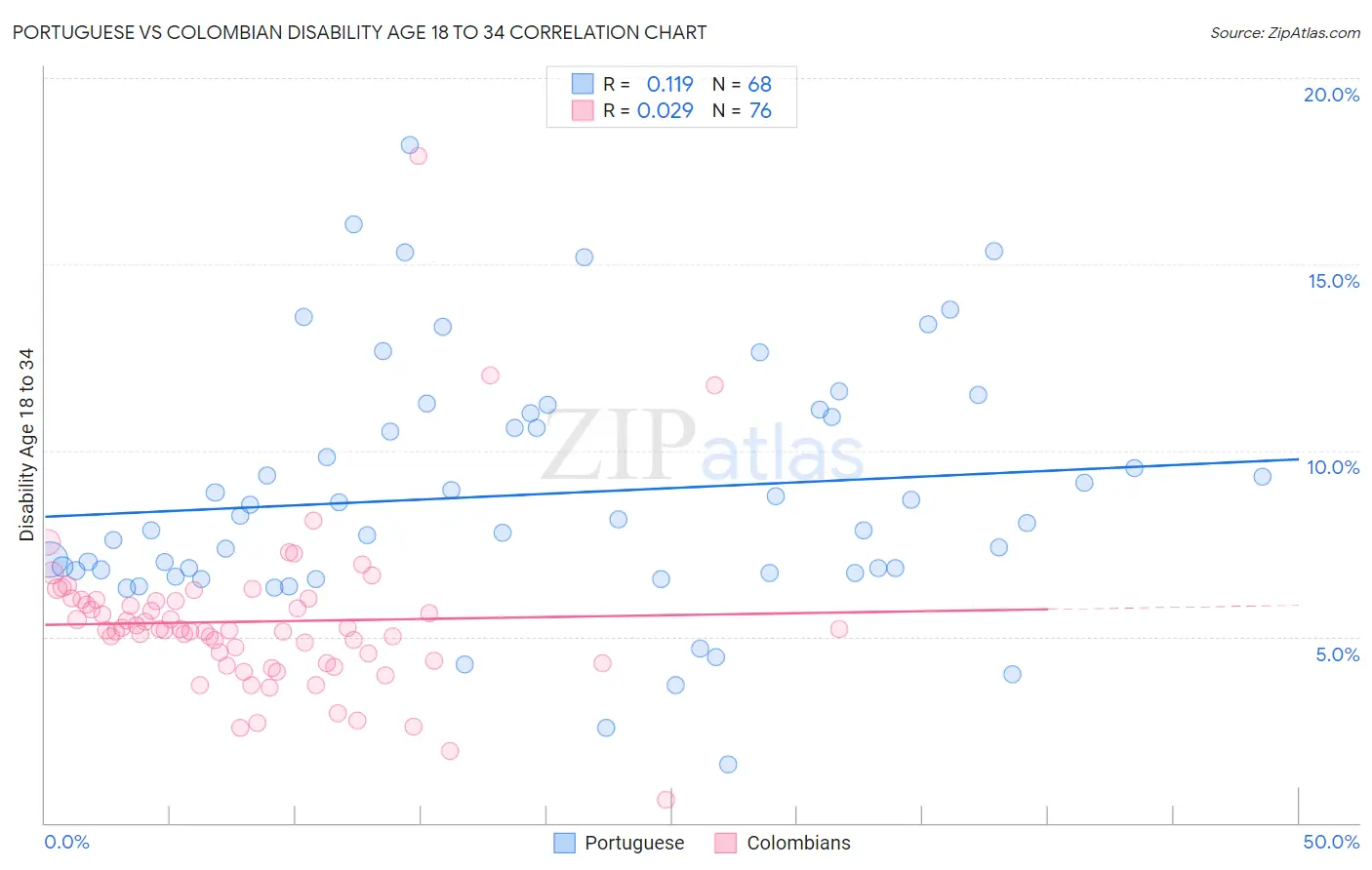 Portuguese vs Colombian Disability Age 18 to 34