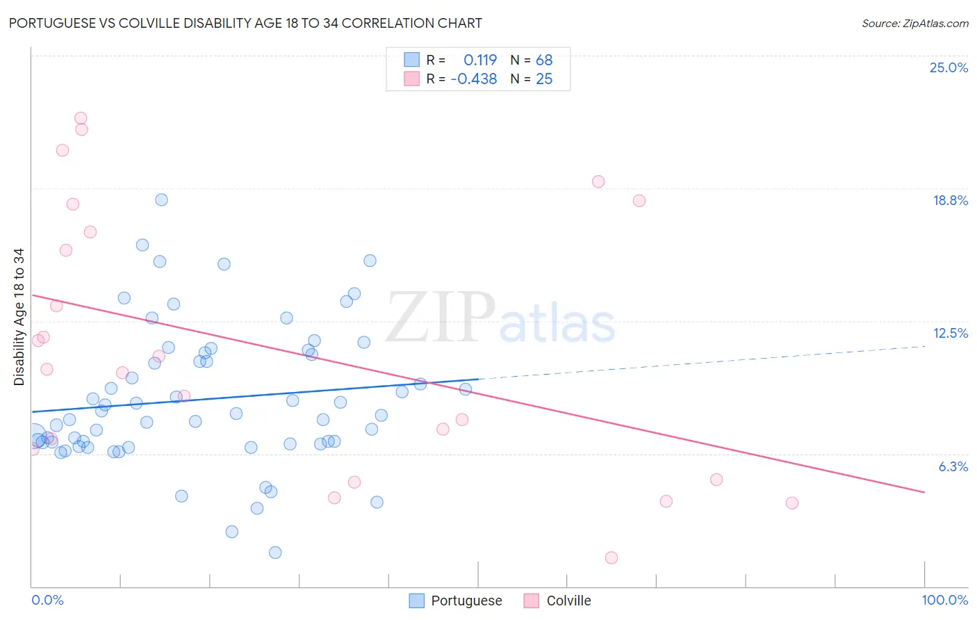Portuguese vs Colville Disability Age 18 to 34