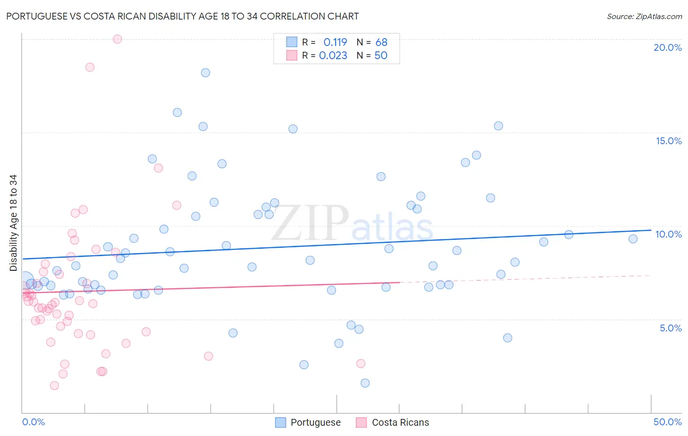 Portuguese vs Costa Rican Disability Age 18 to 34