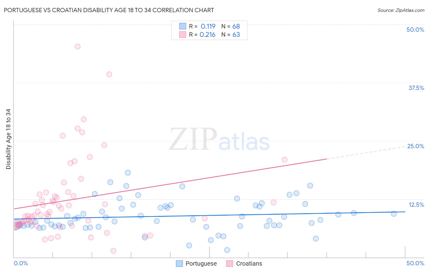 Portuguese vs Croatian Disability Age 18 to 34