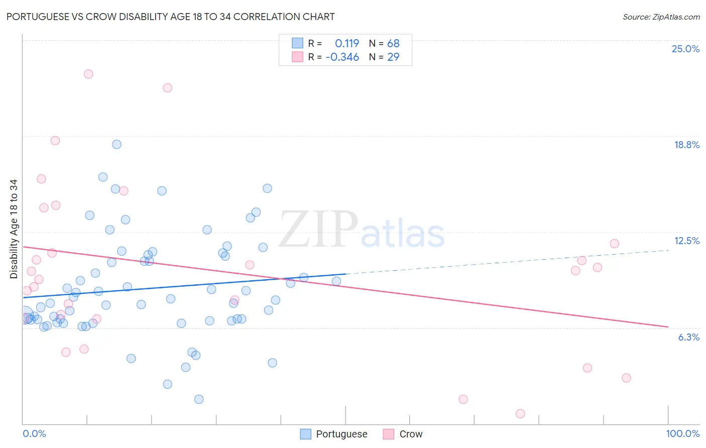 Portuguese vs Crow Disability Age 18 to 34