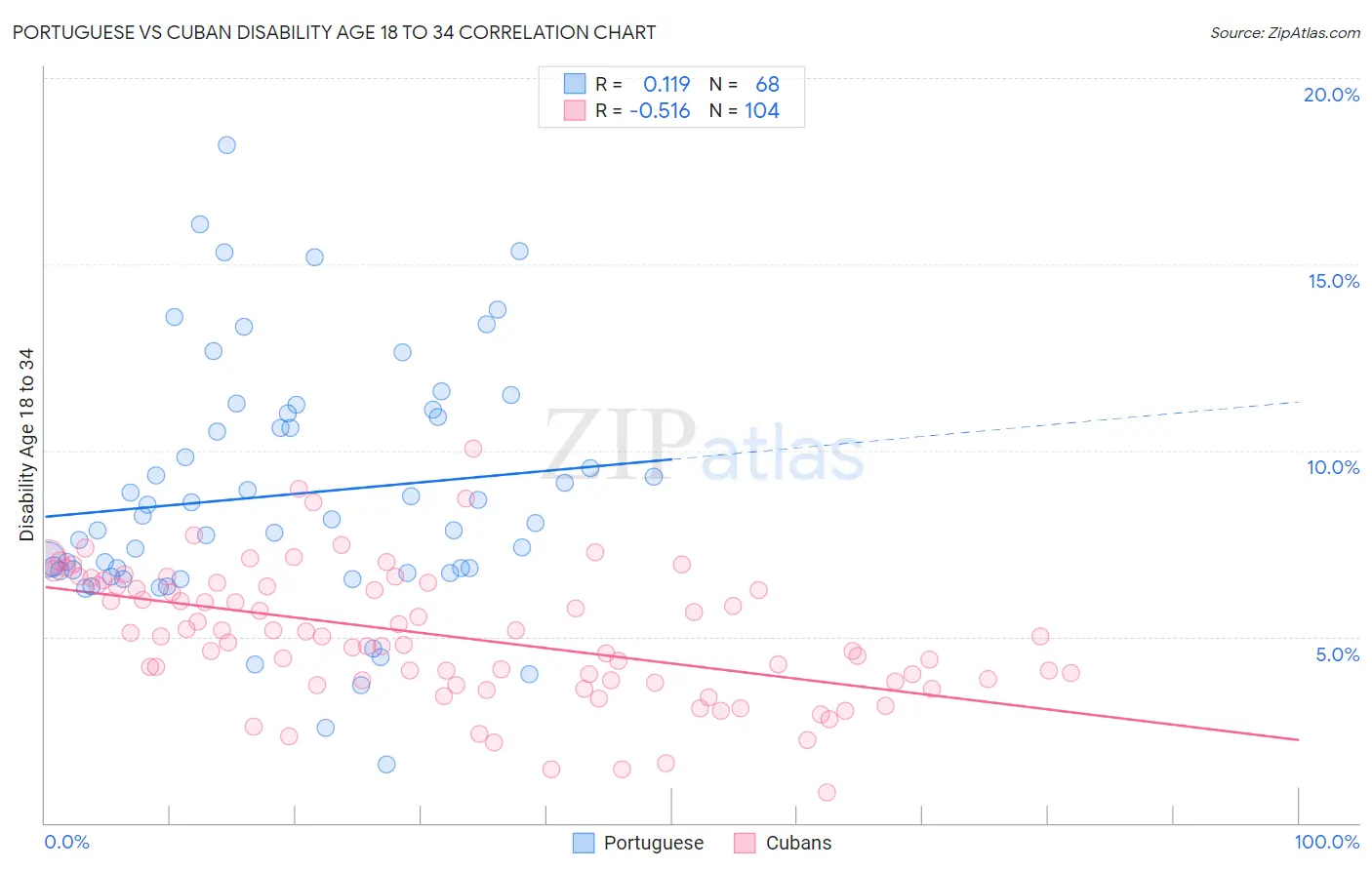 Portuguese vs Cuban Disability Age 18 to 34