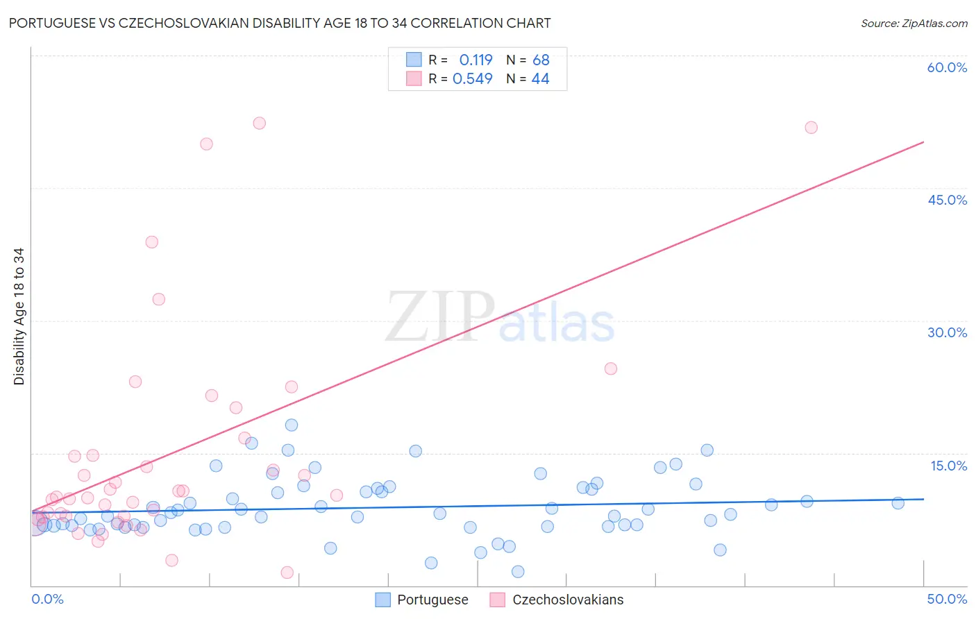 Portuguese vs Czechoslovakian Disability Age 18 to 34