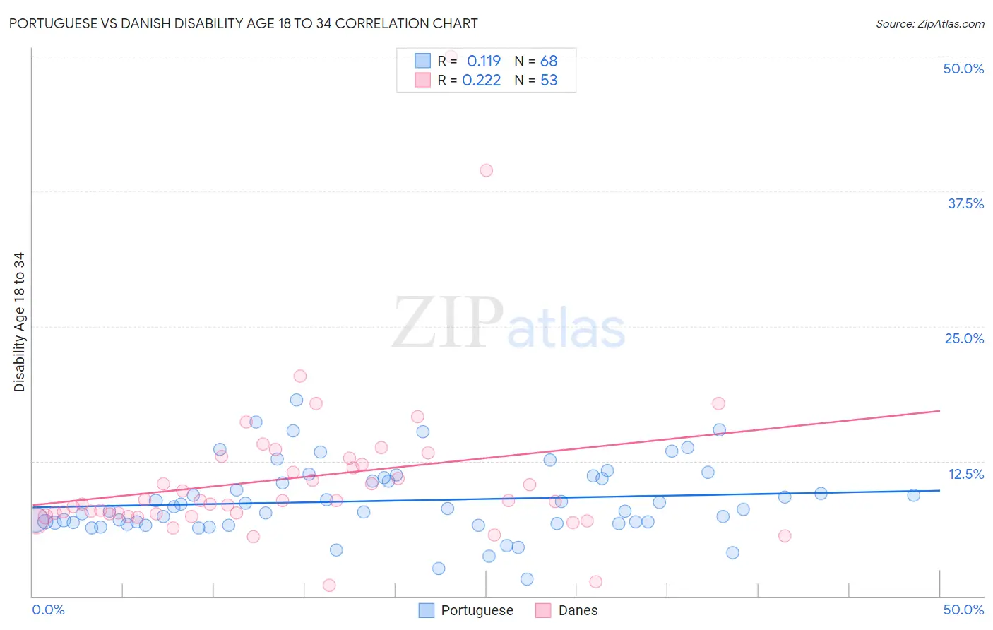 Portuguese vs Danish Disability Age 18 to 34