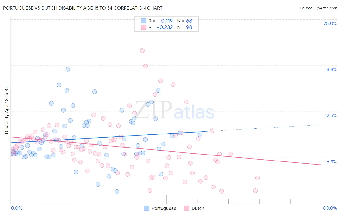 Portuguese vs Dutch Disability Age 18 to 34