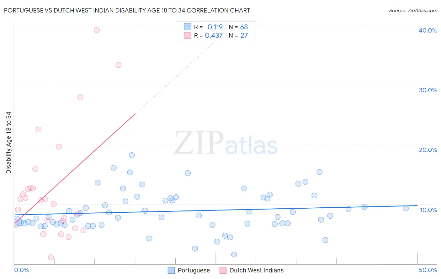Portuguese vs Dutch West Indian Disability Age 18 to 34