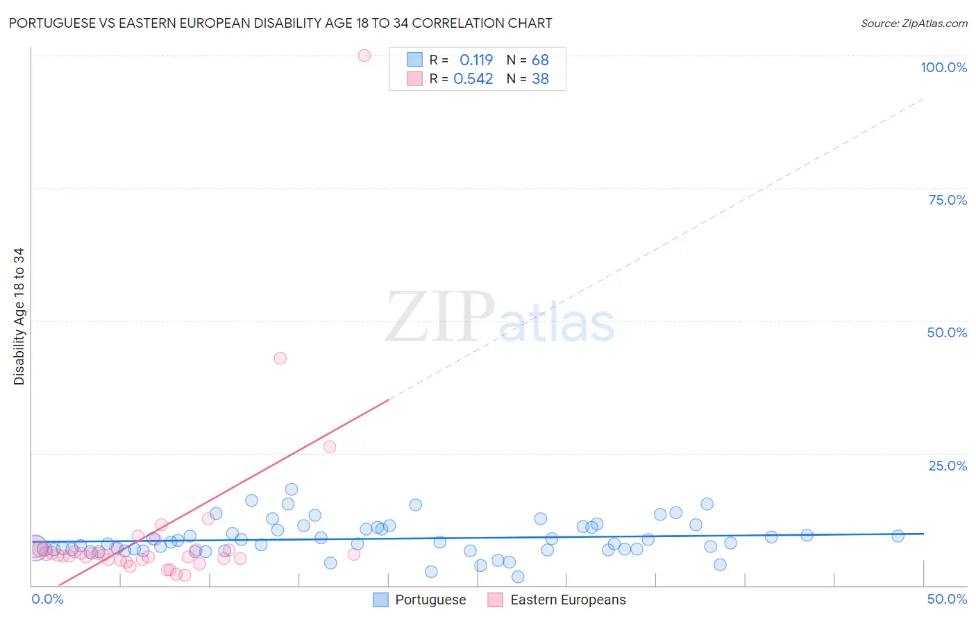 Portuguese vs Eastern European Disability Age 18 to 34