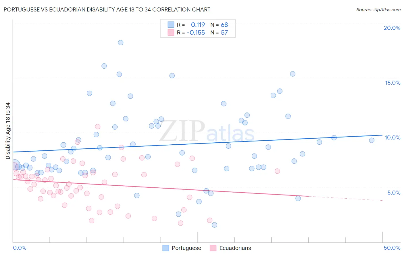 Portuguese vs Ecuadorian Disability Age 18 to 34