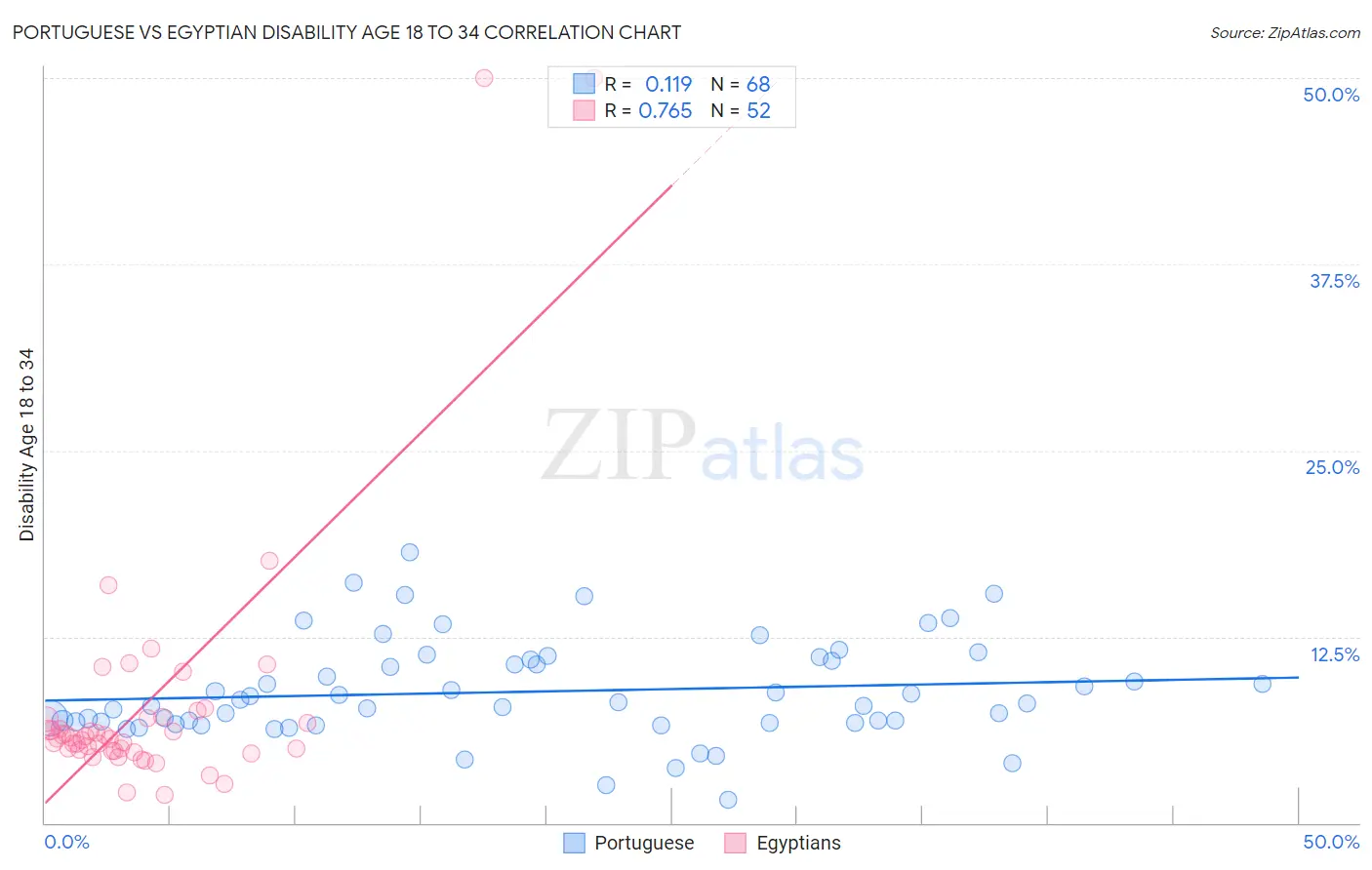Portuguese vs Egyptian Disability Age 18 to 34