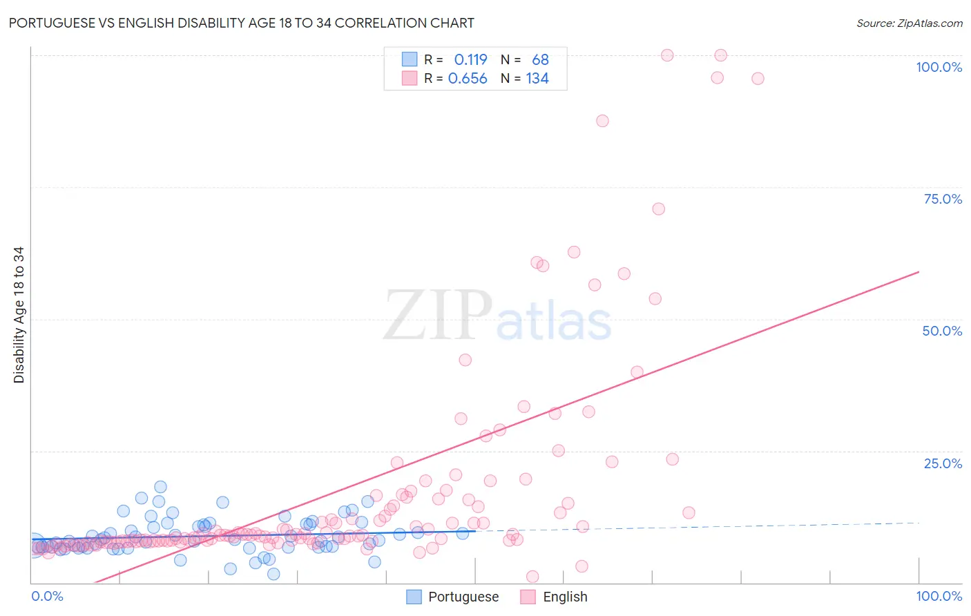 Portuguese vs English Disability Age 18 to 34