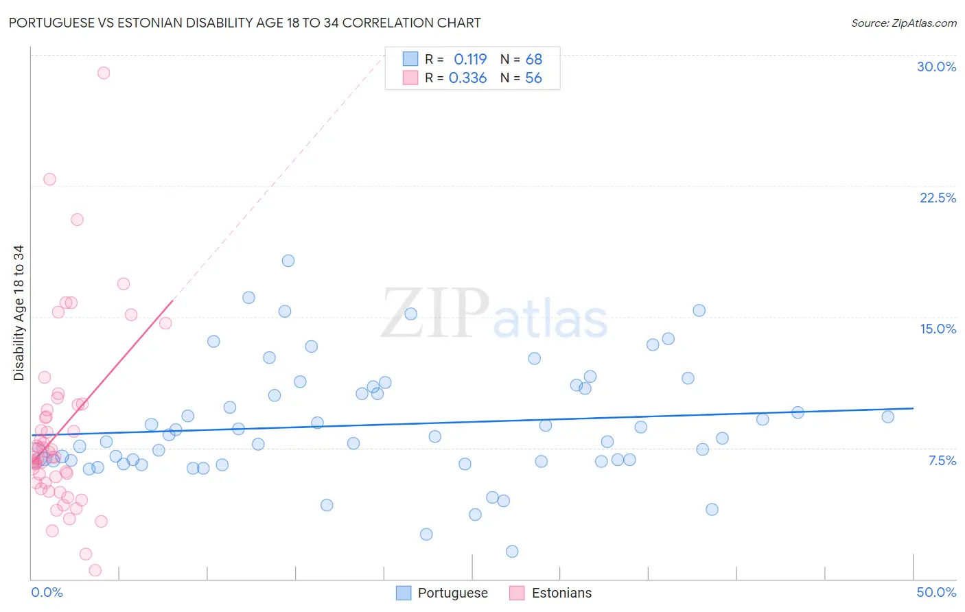 Portuguese vs Estonian Disability Age 18 to 34