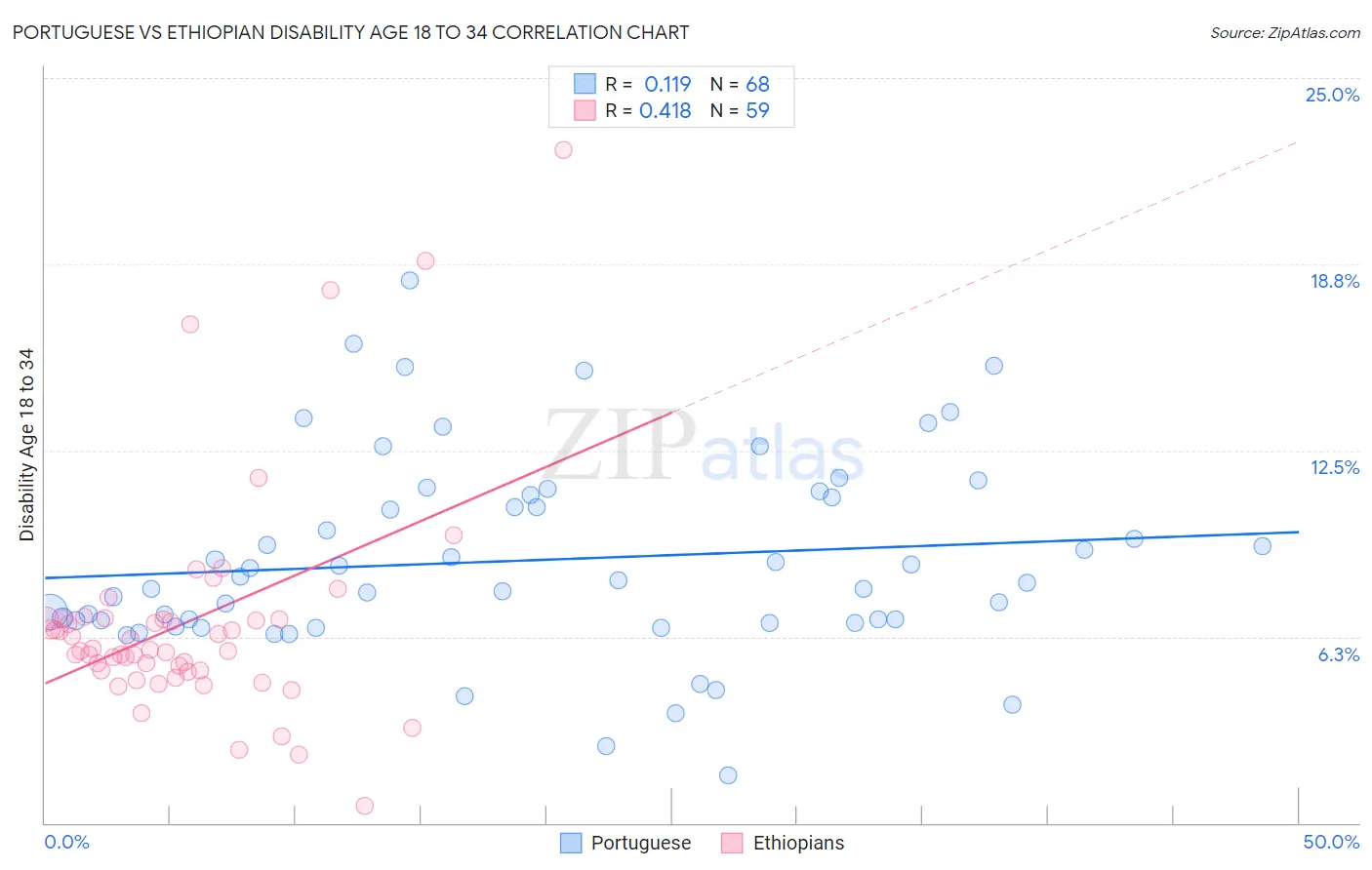 Portuguese vs Ethiopian Disability Age 18 to 34