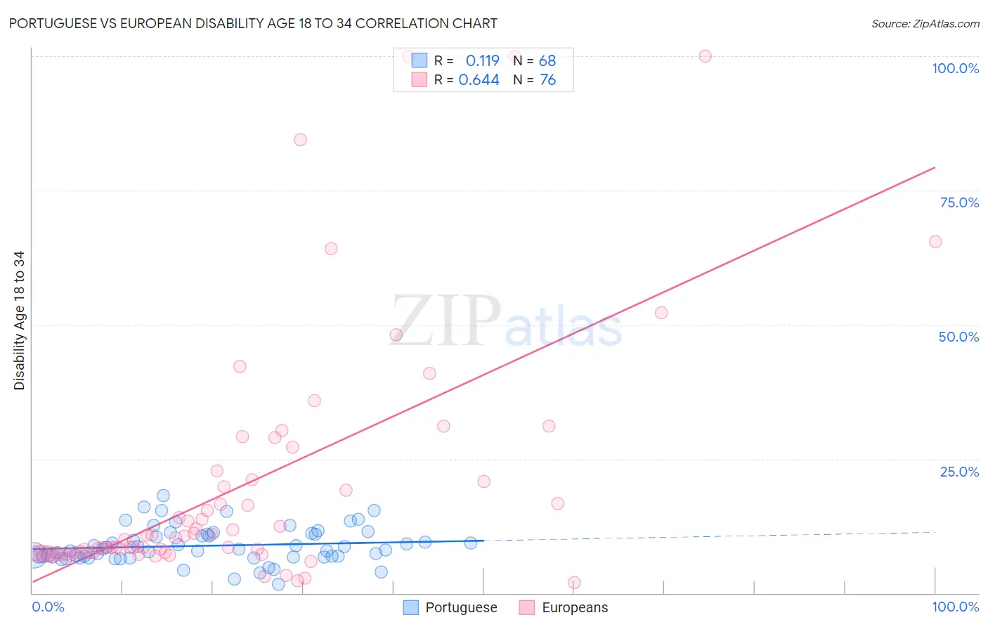 Portuguese vs European Disability Age 18 to 34
