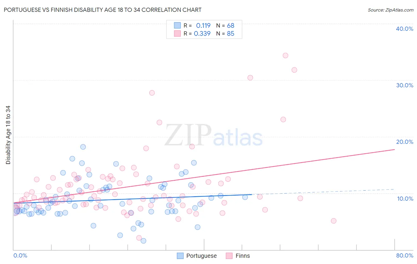 Portuguese vs Finnish Disability Age 18 to 34