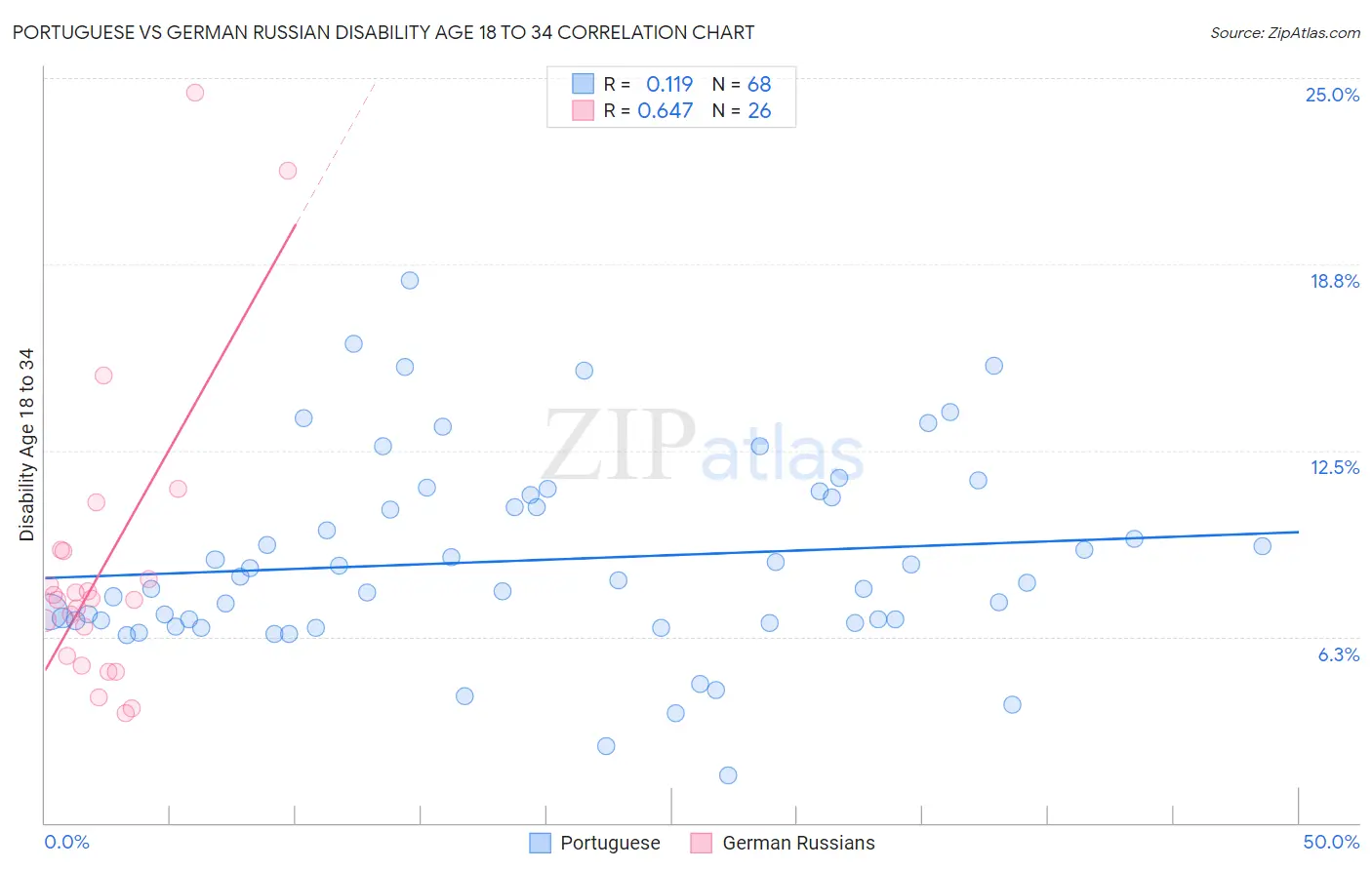 Portuguese vs German Russian Disability Age 18 to 34