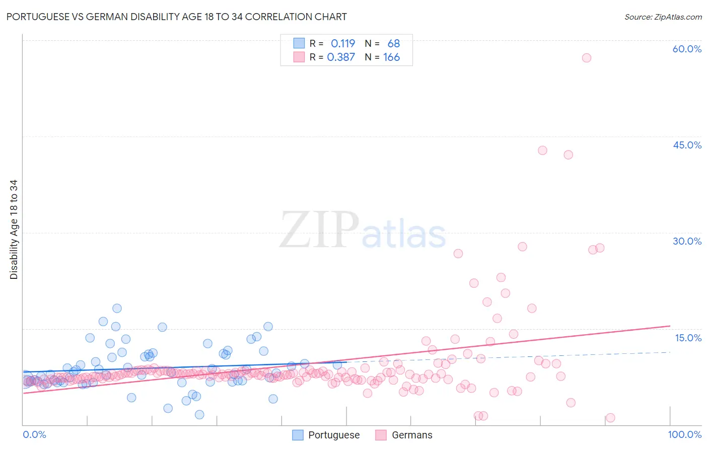 Portuguese vs German Disability Age 18 to 34