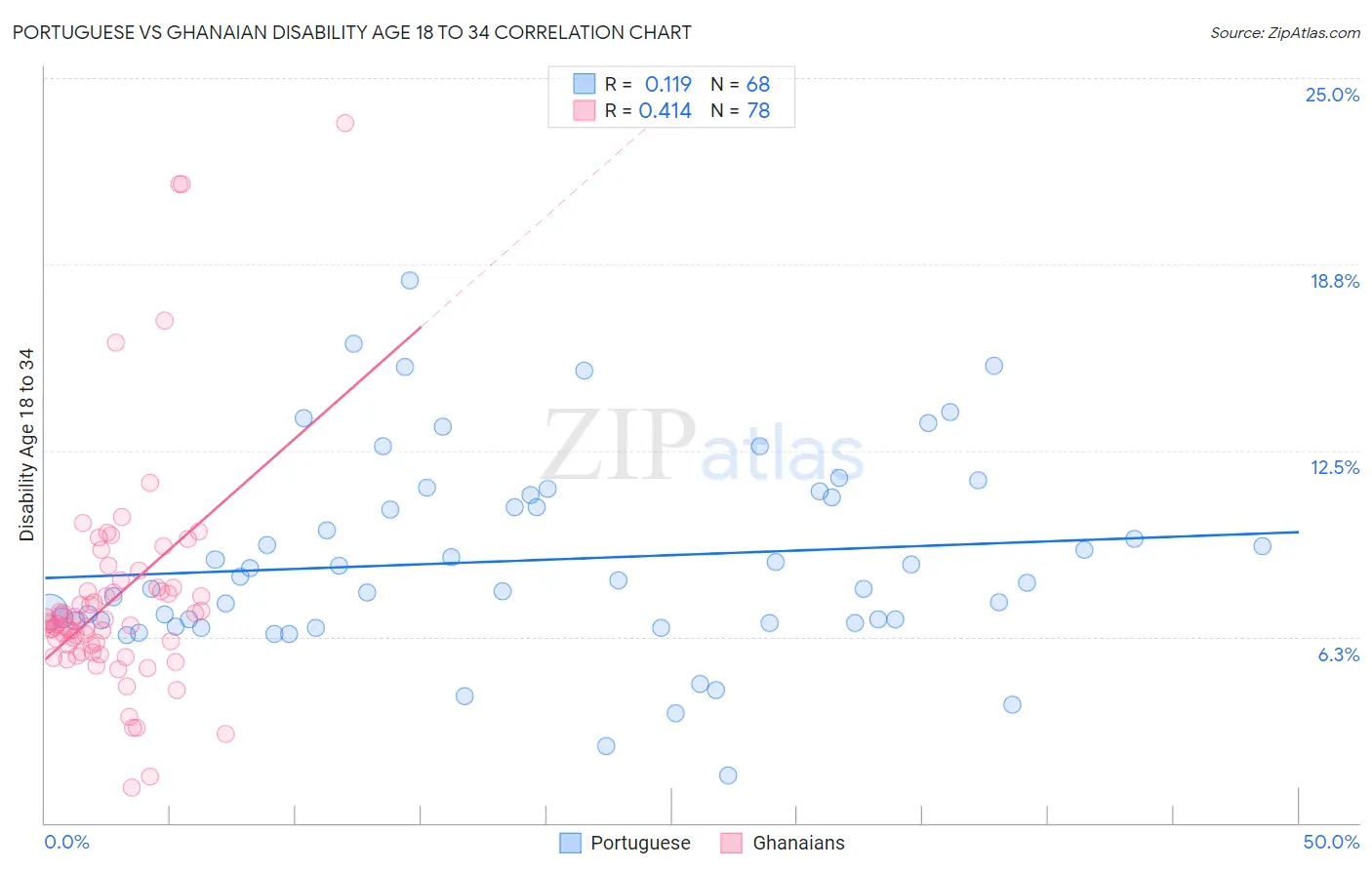 Portuguese vs Ghanaian Disability Age 18 to 34