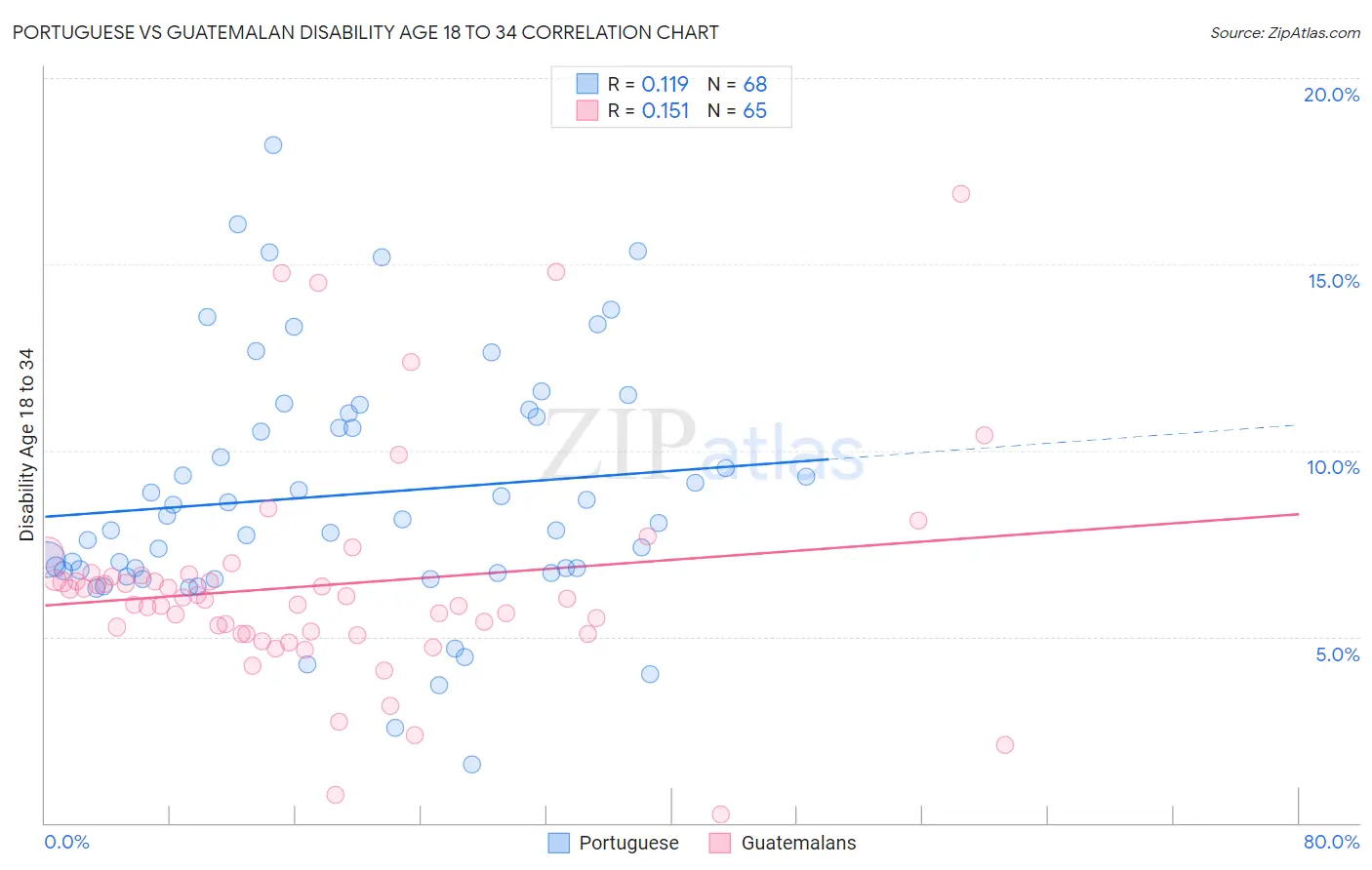 Portuguese vs Guatemalan Disability Age 18 to 34