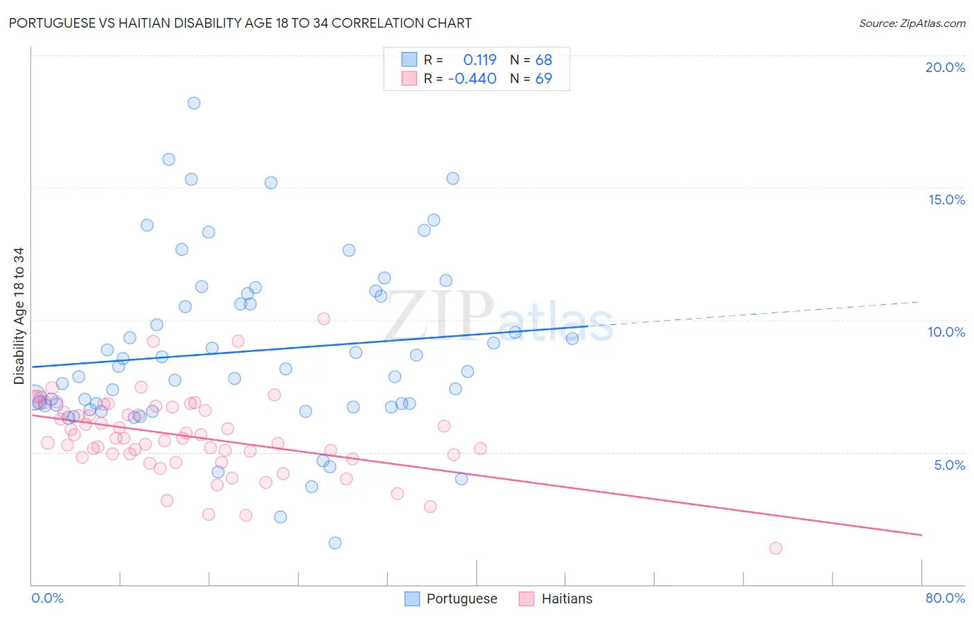 Portuguese vs Haitian Disability Age 18 to 34