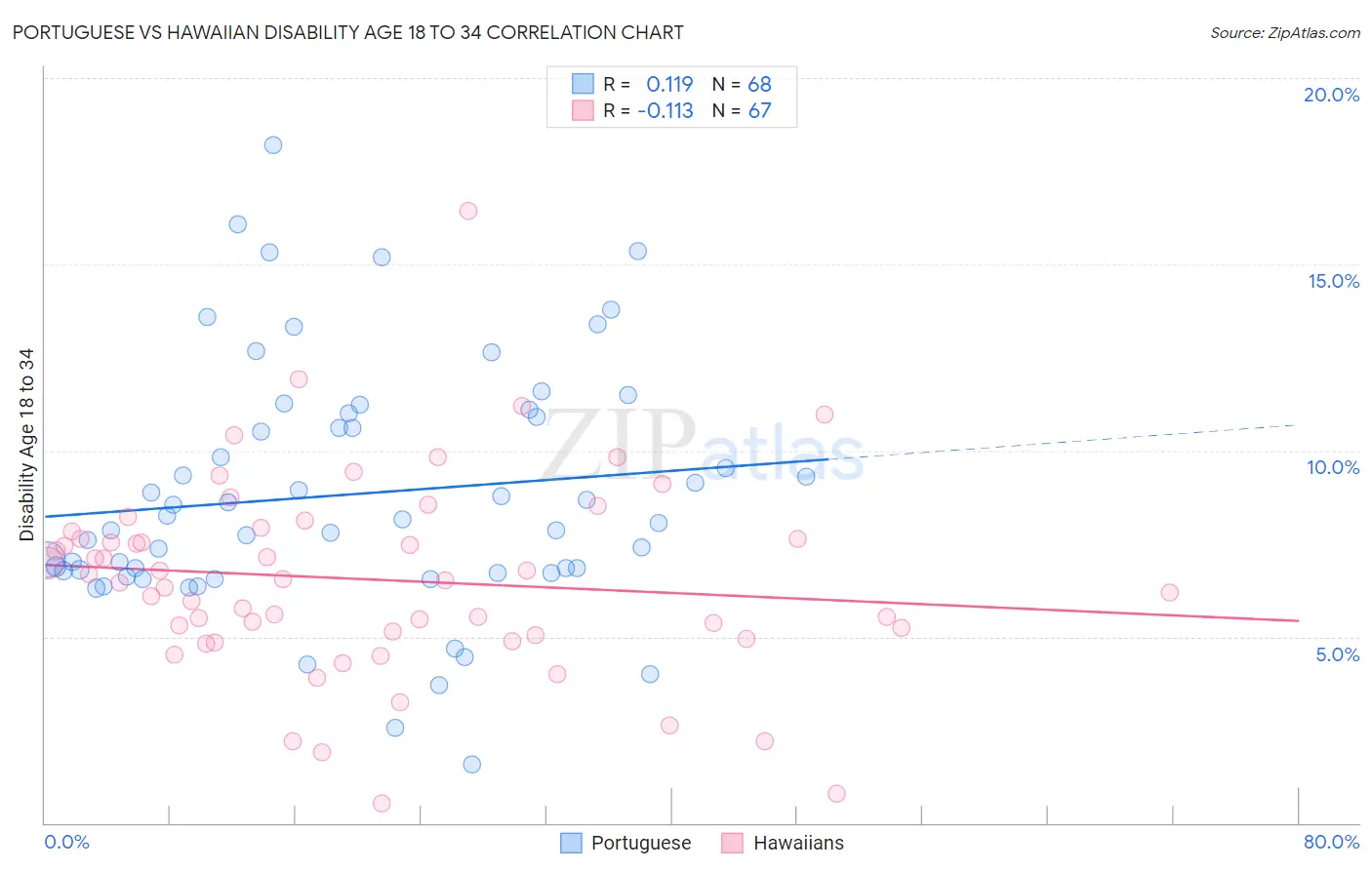 Portuguese vs Hawaiian Disability Age 18 to 34