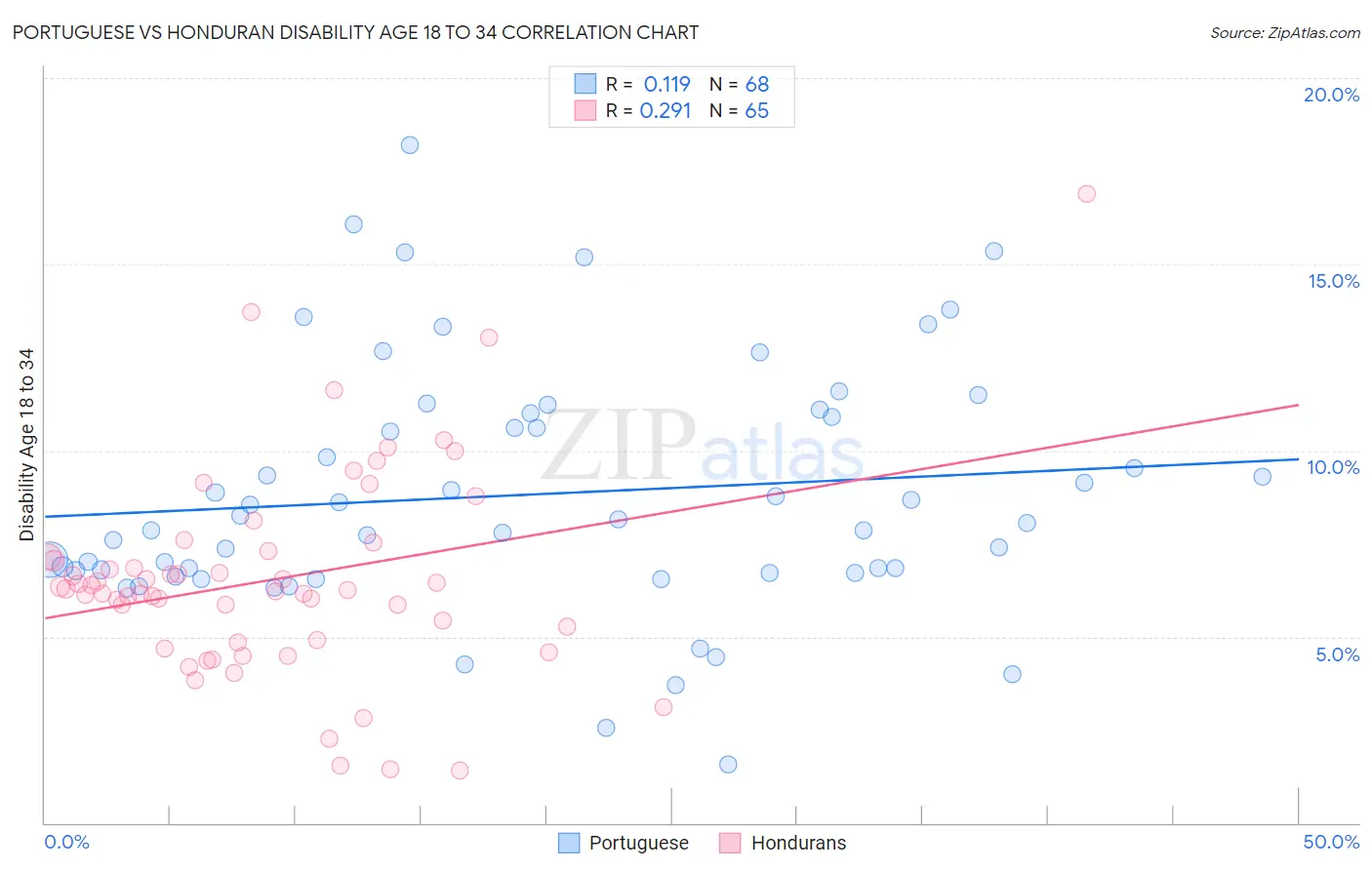 Portuguese vs Honduran Disability Age 18 to 34
