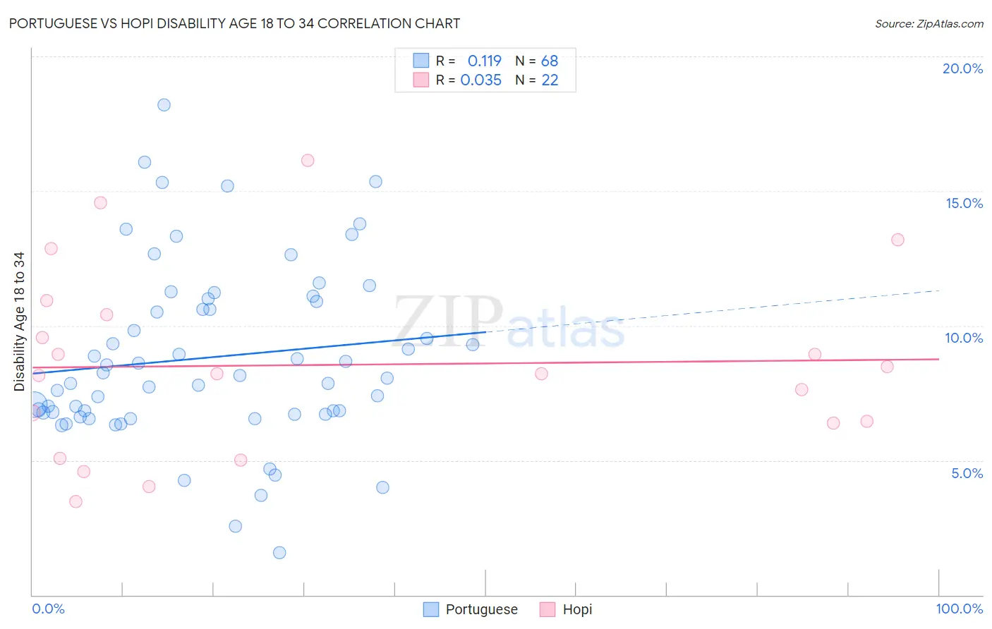 Portuguese vs Hopi Disability Age 18 to 34