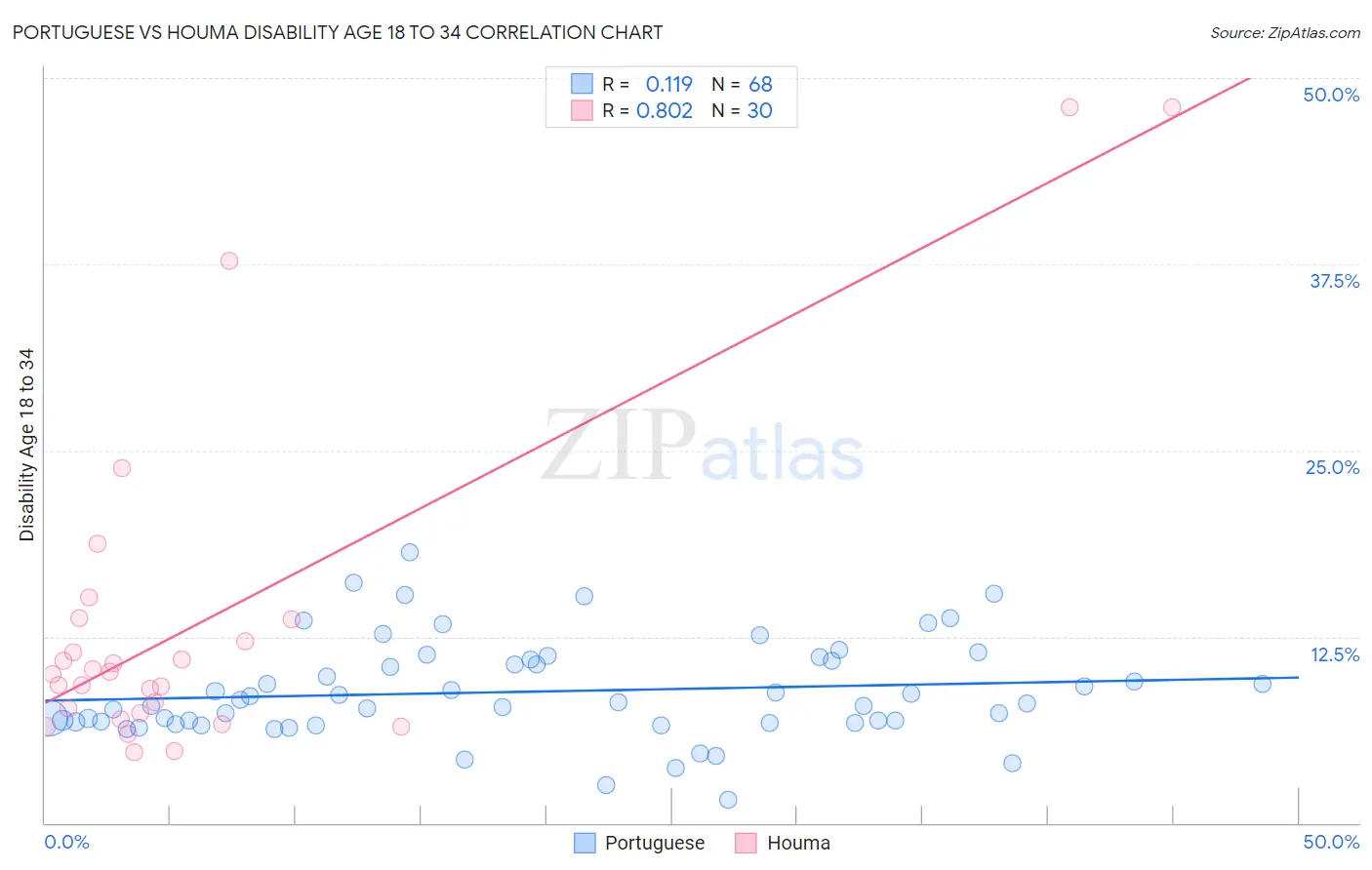 Portuguese vs Houma Disability Age 18 to 34