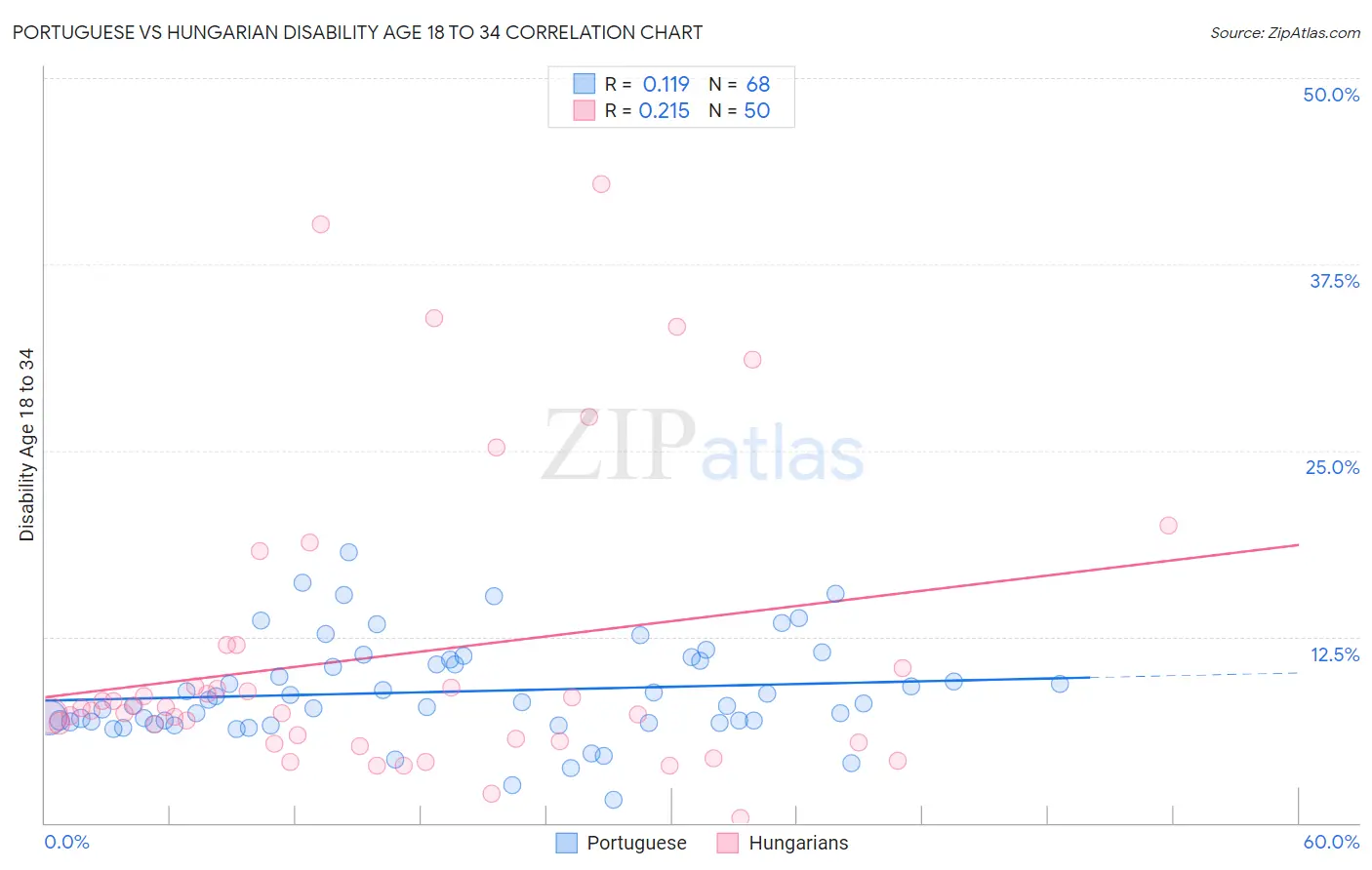 Portuguese vs Hungarian Disability Age 18 to 34