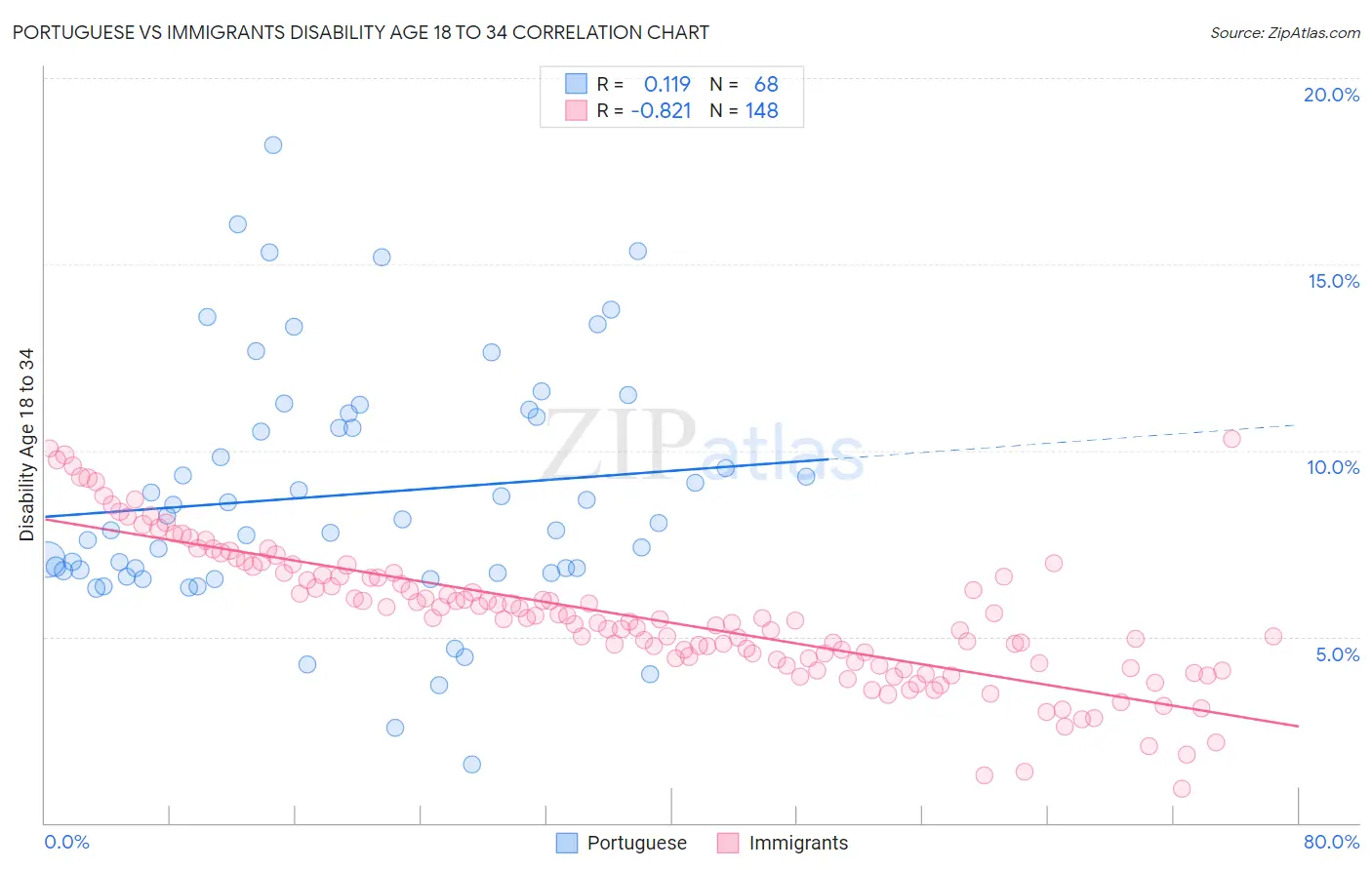 Portuguese vs Immigrants Disability Age 18 to 34