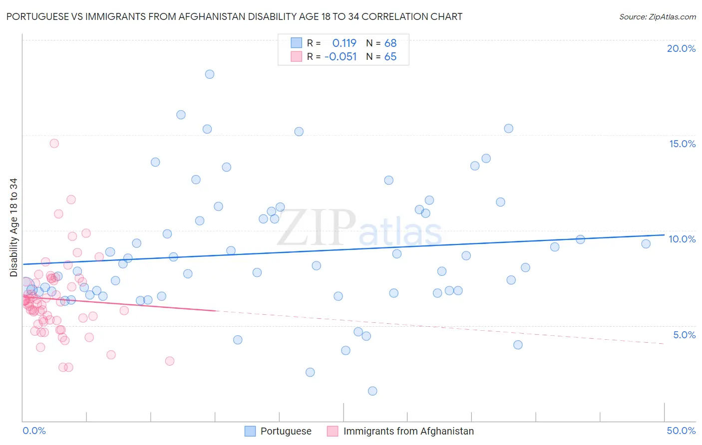 Portuguese vs Immigrants from Afghanistan Disability Age 18 to 34