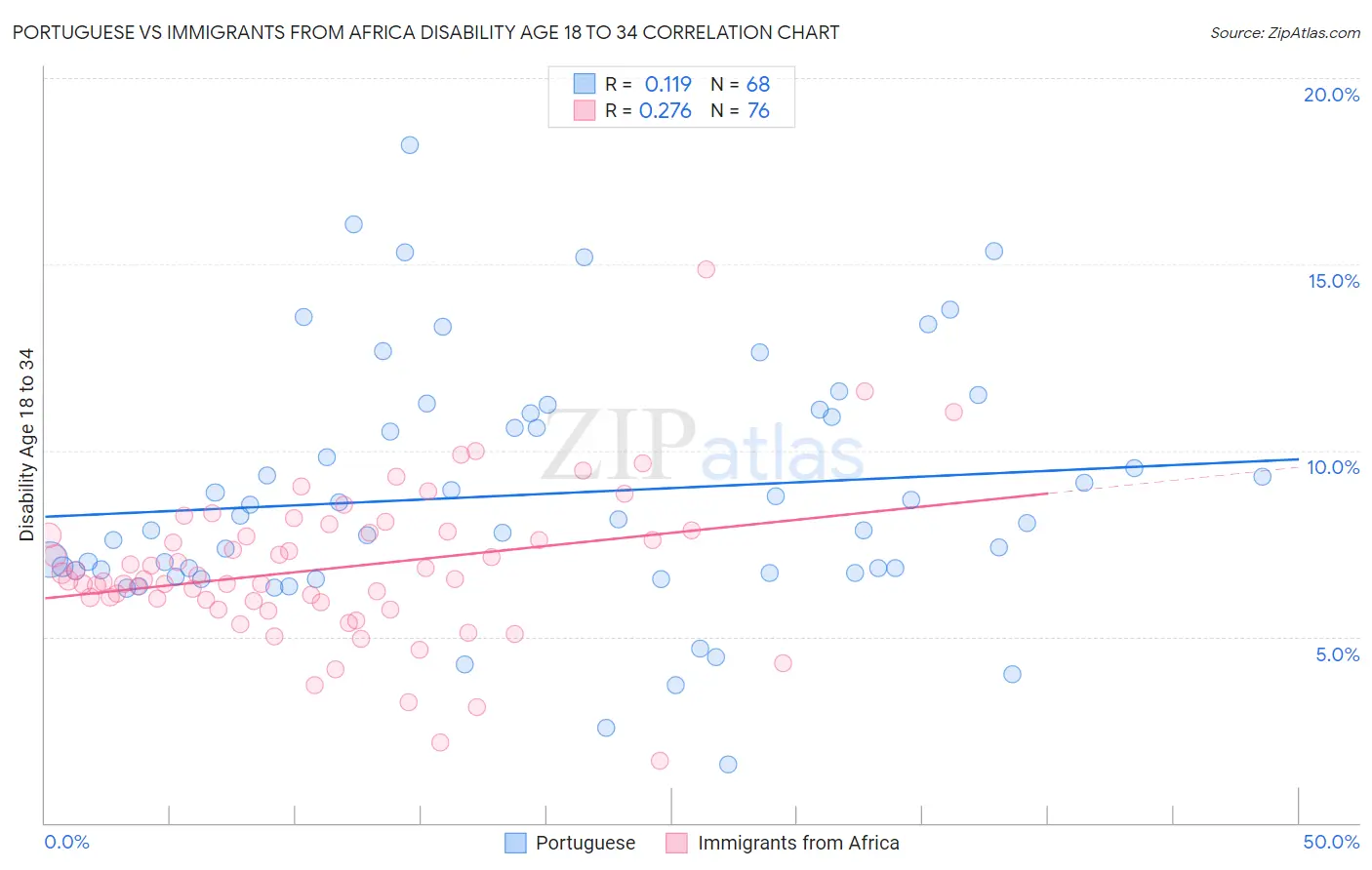 Portuguese vs Immigrants from Africa Disability Age 18 to 34