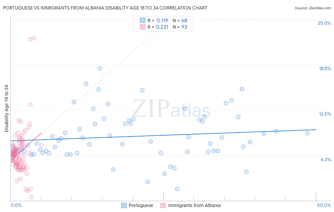 Portuguese vs Immigrants from Albania Disability Age 18 to 34