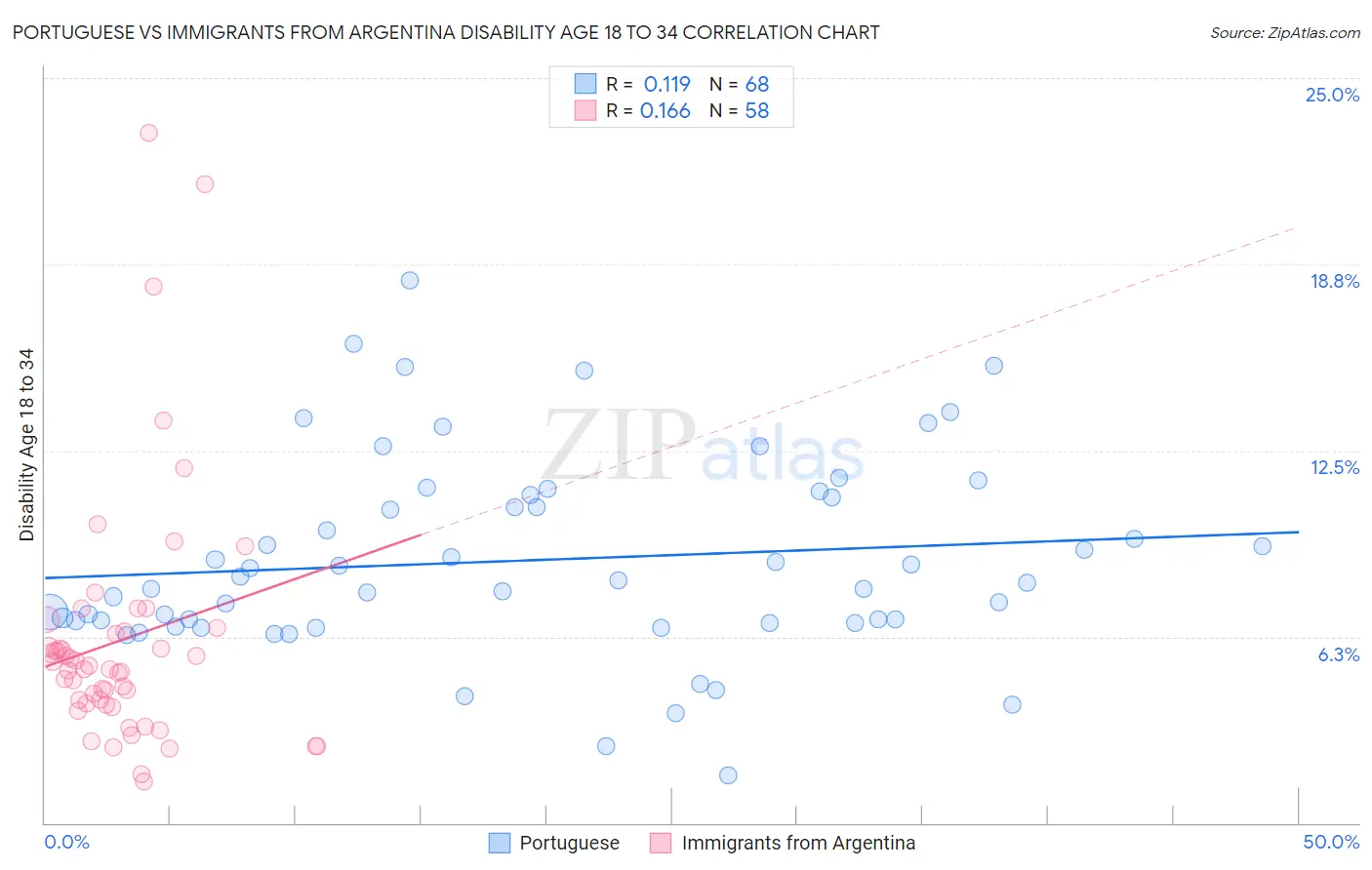 Portuguese vs Immigrants from Argentina Disability Age 18 to 34
